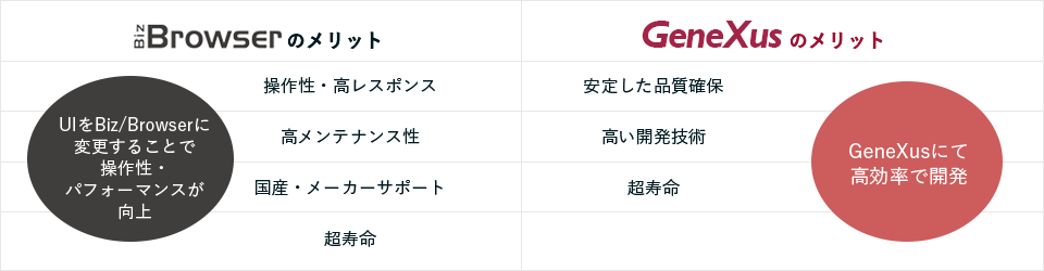 Biz/Browserのメリット GeneXusのメリット